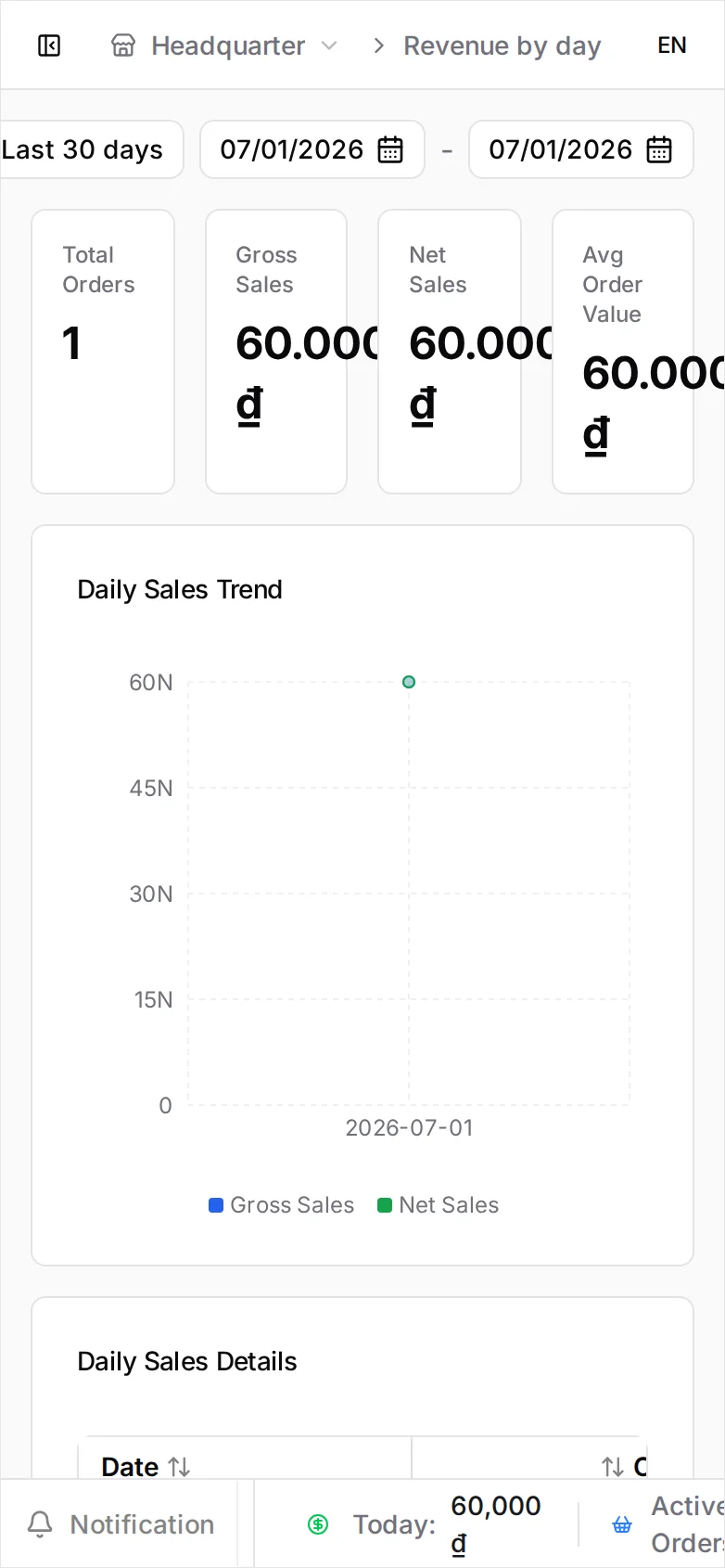 The Report app on Revenue by Day, with a date-range selector (Today, Last 7/14/30 days), summary cards for Total Orders, Gross Sales, Net Sales, and Avg Order Value, and a Daily Sales Trend chart