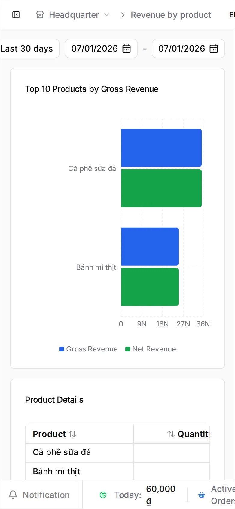 The Revenue by Product view: a Top 10 Products by Gross Revenue bar chart with Cà phê sữa đá above Bánh mì thịt, and a Product Details table