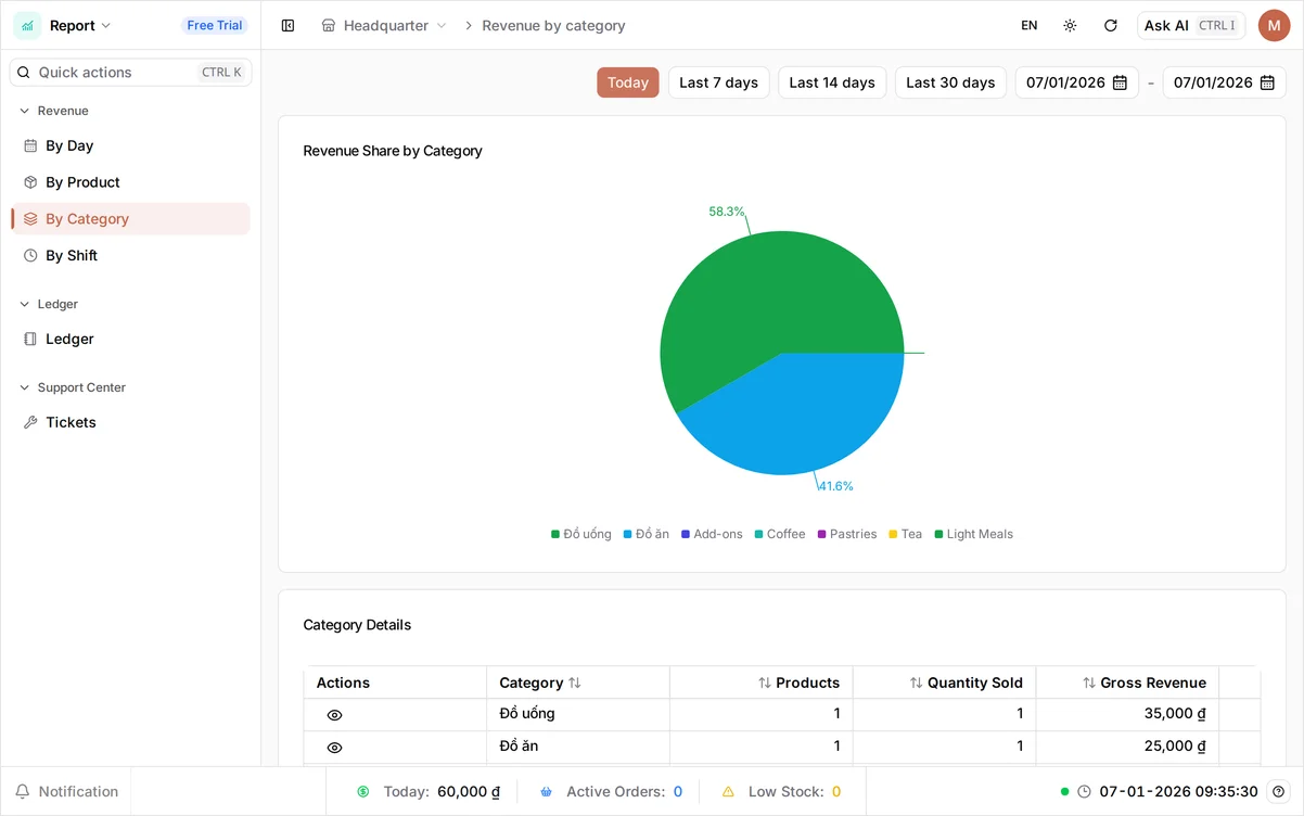 The Revenue by Category view grouping revenue by category, showing Đồ uống and Đồ ăn