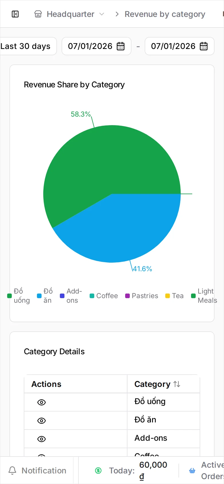 The Revenue by Category view grouping revenue by category, showing Đồ uống and Đồ ăn